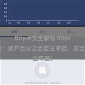 Bitpie安全教程 Bitpie钱包：资产百分之百自主掌控，安全可靠！